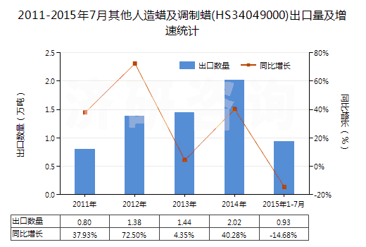 2011-2015年7月其他人造蠟及調(diào)制蠟(HS34049000)出口量及增速統(tǒng)計